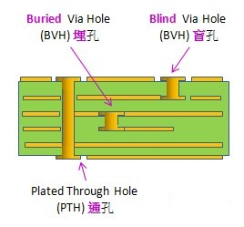 電路板通孔、埋孔、盲孔結構圖