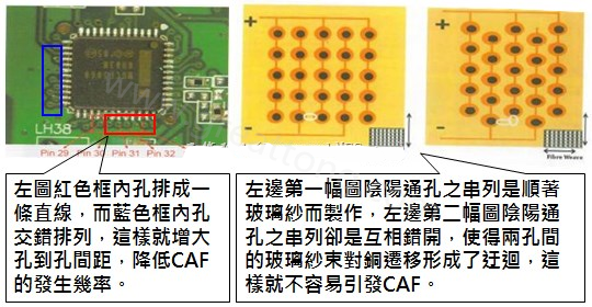 CAF改善措施-設計。根據實際經驗發現，CAF的通道(gap)幾乎都是沿著同一玻璃纖維束發生，所以如果可以將通孔或焊墊的排列方式做45度角的交叉布線將有助將低CAF的發生率。