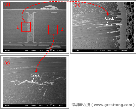 圖片是實驗室切片出來的報告，可以發現玻璃纖維布有裂縫，而且有些導電物質沿著玻璃纖維束的間隙滲透成長，但還不到發生短路的階段。