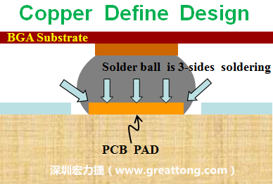 一般PCB的焊墊/焊盤(pad)有兩種設計，一種是銅箔獨立為焊墊(pad)，[solder mask]開窗大于pad，稱為【Copper Defined Pad Design】，這種焊墊設計的優點是焊錫性佳，因為在焊墊的三面都可以吃上錫，而且也可以精淮的控制焊墊的位置與大小，另外走線(trace)也比較容易布線。