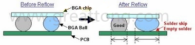 BGA同樣大小的錫球發生空焊時，錫球的直徑反而會變大
