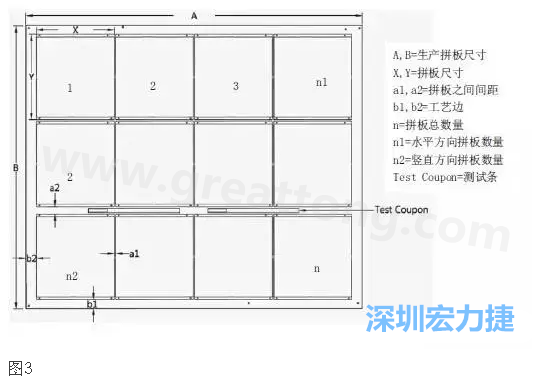 生產拼板是指在生產PCB時，為提高生產效率和滿足制程需要，增加工藝邊并將一個或若干個拼板與工藝邊連接在一起，如圖3所示