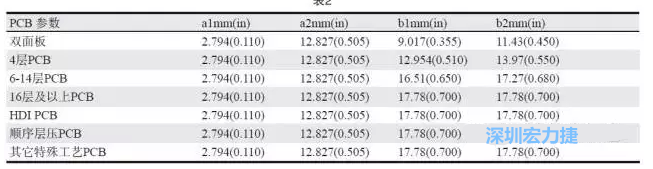 生產拼板上的常規參數各家PCB公司可能存在差異，表2中是一些典型值（指最小值）