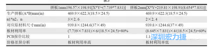 這兩個拼板所需的生產拼板尺寸、板材利用率等如表3所示-深圳宏力捷