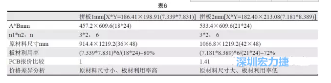 這兩個拼板所需的生產拼板尺寸、板材利用率等如表6所示-深圳宏力捷