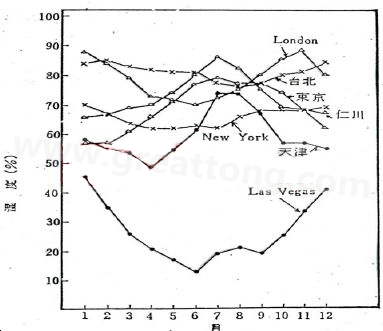 下圖是一些地區在一年中不同月份的空氣濕度統計。從圖中可以看出Lasvegas全年的濕度最少，該地區的電子產品要特別注意ESD的保護-深圳宏力捷