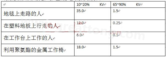 全球各地的濕度情況不一樣，但是同時在一個地區，若空氣濕度不一樣，產生的靜電也不相同-深圳宏力捷