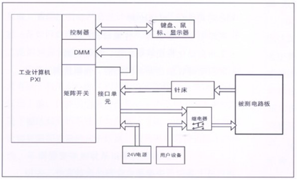 電路板功能測試系統由工業計算機、針床及配件組成。可根據以上測試特點進行系統軟件、硬件的定義和配置。