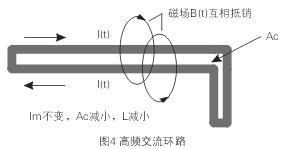 如圖4所示，如果高頻交流電流環路面積Ac很大，就會在環路的內部和外部產生很大的電磁干擾