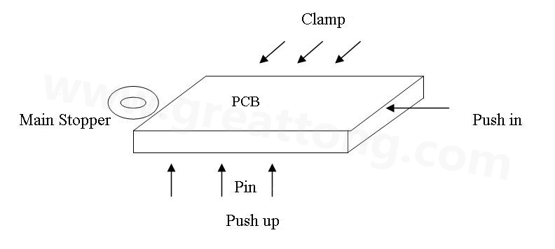 PCB上載到機械定位位置后，Mainstopper擋住PCB，然后軌道下的臺板上升，Pushup上的Pin將PCB板頂起，Pushin向前壓緊PCB，Clamp向前壓緊PCB，從而實現邊定位方式的機械定位