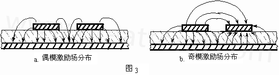 圖3-a.為典型偶模激勵耦合微帶線場分布示意。圖3-b. 為典型奇模激勵耦合微帶線場分布示意。