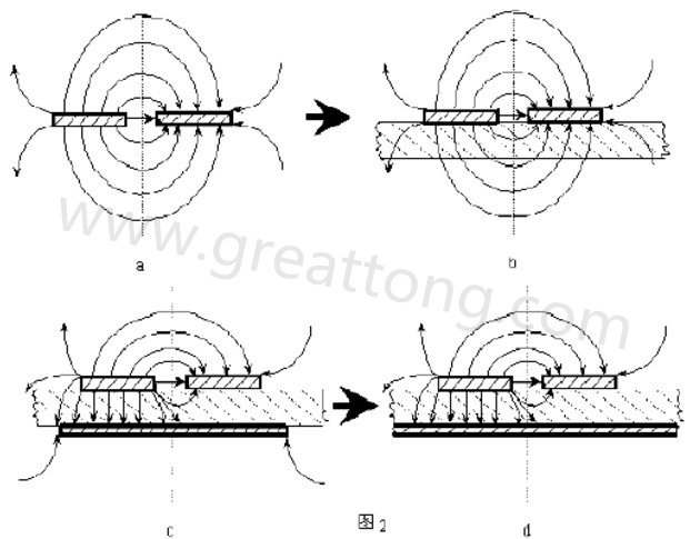 圖2-a.為常規微波雙線的場分布示意圖。圖2-b.為PCB條狀線場分布示意圖。圖2-c.為帶有有限接地板的微波雙線場分布示意（注：圖中雙線之一和接地板連通）。圖2-d為具有相對無窮大接地板之雙線場分布示意