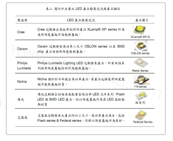 國內外主要的LED產品發展近況與產品類別