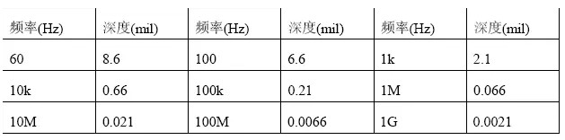 根據計算，趨膚深度與頻率有關