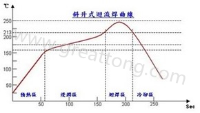 Slumping type 斜升式回流焊溫度曲線