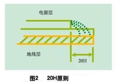 為了減小電源的邊緣輻射，電源/地平面應遵循20H設計原則，即地平面尺寸比電源平面尺寸大20H，這樣邊緣場輻射強度可下降70% 。