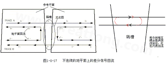 在 PCB電路設計中，一般差分走線之間的耦合較小，往往只占10~20%的耦合度，更多的還是對地的耦合，所以差分走線的主要回流路徑還是存在于地平面。