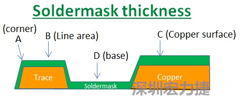 PCB_Soldermask_thickness 因為大多數的PCB板廠都使用刮刀及網版將防焊綠漆印刷于電路板上，但如果你仔細看電路板，會發現電路板的表面可不是你想像的那么平整，電路板的表面會有銅箔線路(trace)，也會有大面積的銅面，這些浮出電路板表面的銅箔實際上或多或少會影響綠漆印刷的厚度，而且因為刮刀的影響，在線路轉角（Trace corner, B）的位置有時候會特別薄。