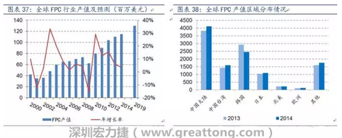 當前全球FPC 產業繼續向大陸轉移，中國產值已位居全球第一。