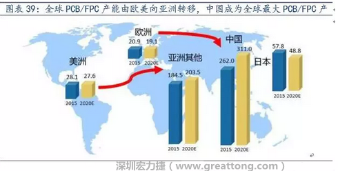 由于歐美國家生產成本不斷提高，FPC 生產重心逐漸向亞洲具備良好制造業基礎及生產經驗的日本、韓國、臺灣等國家和地區轉移，形成第一輪FPC 產業轉移浪潮。