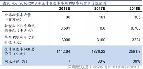 目前車用每平方米平均價值3000元（數據來源：產業鏈調研），通過測算，車用PCB市場 2016-2018年需求價值量有望達1442、1878、2591億元，復合增速約34%。