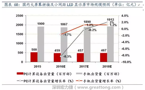 小間距LED市場快速擴張，千億民用市場即將起步  多層PCB板需求旺盛