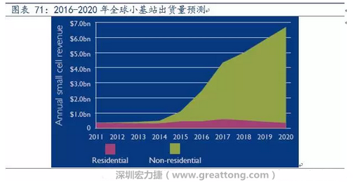 4G網絡不斷完善深度覆蓋、5G商用帶來的超密集小基站建設將帶來大量高頻PCB需求。