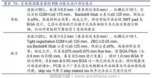 除普通企業型高端服務器外，各服務器制造商均對特殊領域的政府、國防或軍事、金融機構、以及大型企業提出定制服務，對于PCB板的功能和設計方面提出更高要求，這種情況下，PCB板附加值日益提高，超高多層PCB板等高附加值產品的量產有助提高PCB供應商的利潤空間。