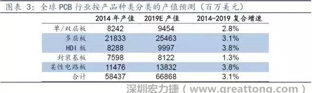 據Prismark 2015年發布的數據，全球PCB產值中占比最大的3類產品依次為多層板、柔性電路板、HDI板，其產值增速亦領先。