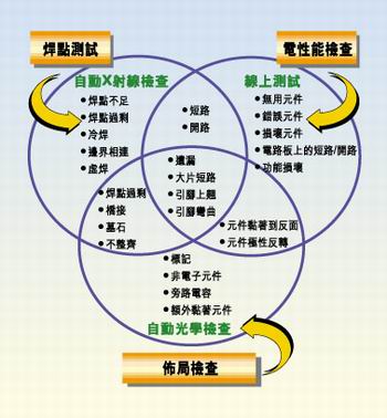 多種測試類型的實例，它們有不同的測試條件