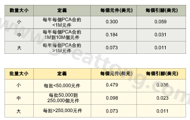 表1：平均加工成本是組裝數量的函數。表2：平均加工成本是批量的函數。表3：平均加工成本是地區差價的函數。