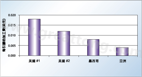 對相同的產品，不同地區加工成本的比較