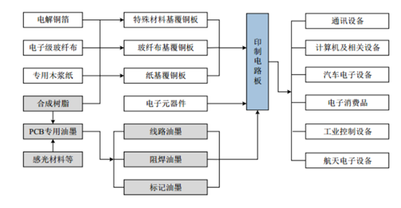 PCB專業油墨產業鏈