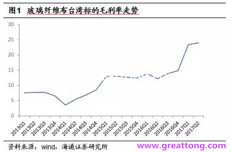 玻纖布：Q2景氣度下滑，7月份創歷史同期新高，預計下半年再度走高，股價反應明顯。