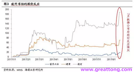 玻纖布：Q2景氣度下滑，7月份創歷史同期新高，預計下半年再度走高，股價反應明顯。