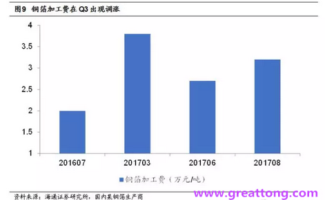 覆銅板：7月環比提升,Q3歷史出貨旺季，上游拉動下景氣度有望進一步提升。