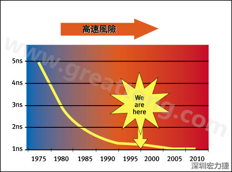 圖1：大約每隔三年電晶體門長度就會縮短，而其相應的開關速率會成長約30%