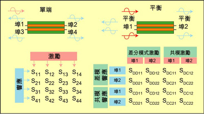 根據S參數能深入研究設備的性能，包括設備對EMI的敏感性和EMI輻射大小。