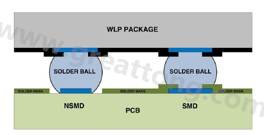 在建置WLP的占板空間時，需考慮用于IC接腳的焊墊類型，這可以是焊罩定義型(solder mask defined；SMD)或非焊罩定義型(nonsolder mask defined；NSMD)