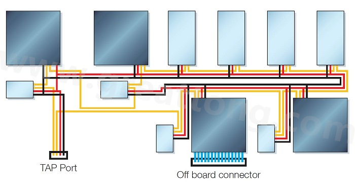 邊界掃描鏈依序連接PCB上具有JTAG功能的元件，從而進行測試存取以執行連接與功能測試