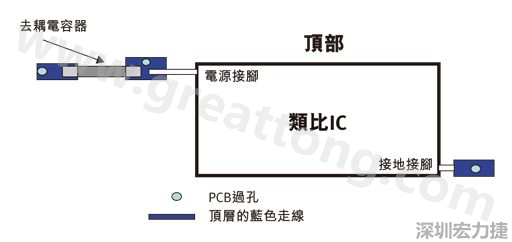 圖1：一個印刷電路板(PCB)布局、IC和電容器。