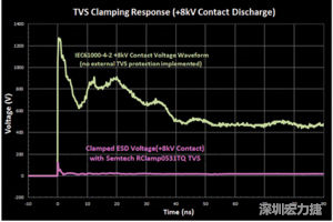 圖3：增加瞬態電壓抑制可以顯著降低鉗位電壓，從而保護敏感的IC。