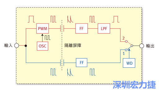  圖1：電容式數位隔離器簡明示意圖。