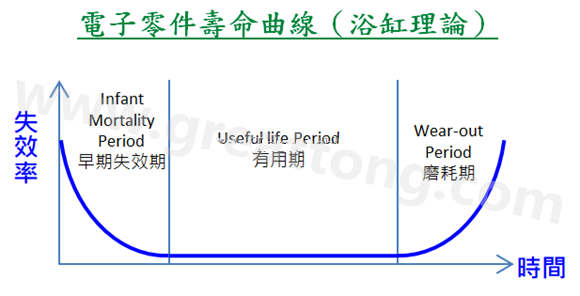 電子零件壽命曲線(浴缸理論)，何謂ESS(Environmental Stress Screening)環境應力篩選？