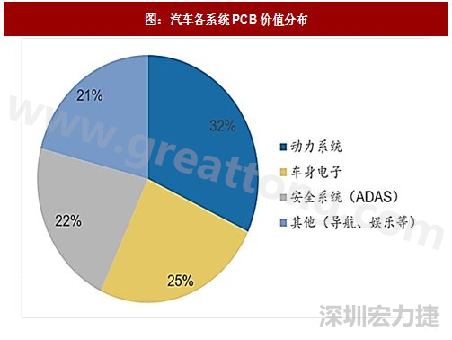 圖 1：汽車各系統PCB價值分布