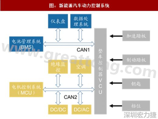  圖 5：新能源汽車動力控制系統