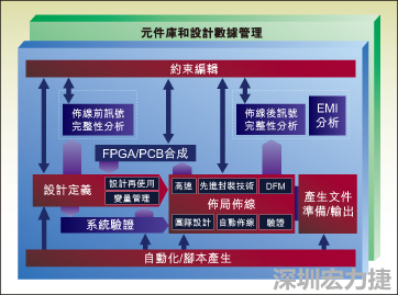 圖1：從前端到后端的一個典型整合系統設計流。