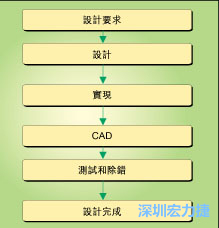 圖1：典型的電路板開發流程圖。