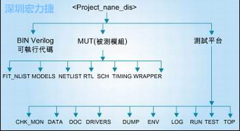 圖3：好的目錄結構能方便管理和跟蹤所有的環境/代碼文件。