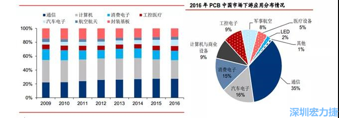 下游核心需求集中在，通信、電子、汽車、計算機等領域。